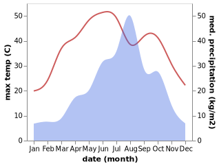 temperature and rainfall during the year in Yanjin