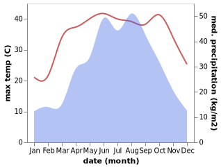 temperature and rainfall during the year in Aijia