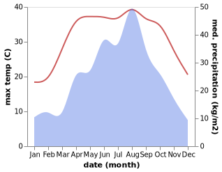 temperature and rainfall during the year in Anju