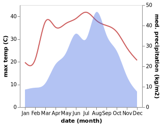 temperature and rainfall during the year in Anyang