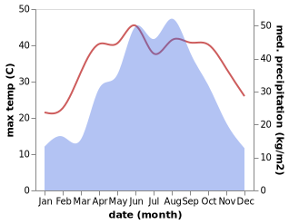 temperature and rainfall during the year in Babao