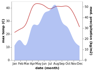 temperature and rainfall during the year in Bahe