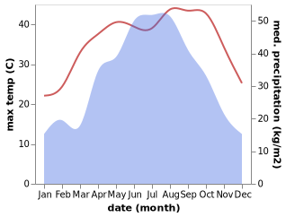 temperature and rainfall during the year in Bailuoji