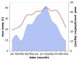 temperature and rainfall during the year in Baimiaohe