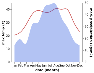 temperature and rainfall during the year in Baisha