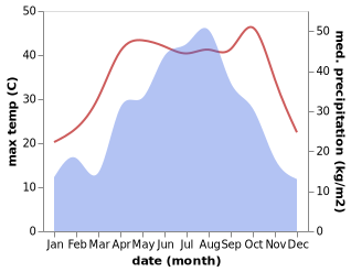 temperature and rainfall during the year in Baiyushan