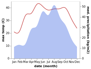 temperature and rainfall during the year in Baling