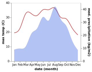 temperature and rainfall during the year in Banqiao