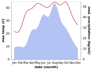 temperature and rainfall during the year in Banqiaodian