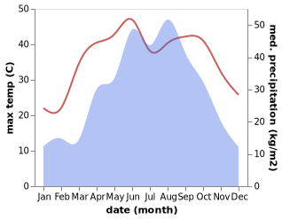 temperature and rainfall during the year in Banyue