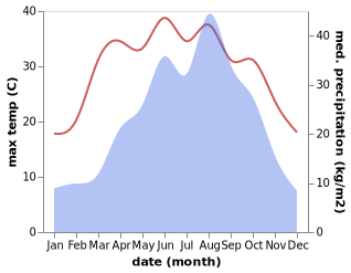 temperature and rainfall during the year in Baokang Chengguanzhen