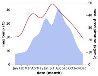 temperature and rainfall during the year in Baoxia