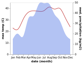 temperature and rainfall during the year in Beigang