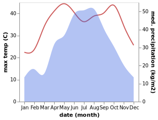 temperature and rainfall during the year in Bianhe