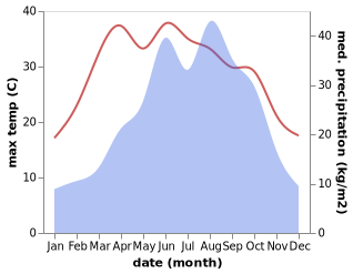 temperature and rainfall during the year in Bingying