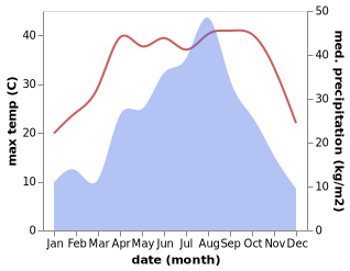 temperature and rainfall during the year in Caidian