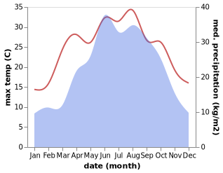 temperature and rainfall during the year in Caihua