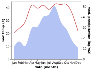 temperature and rainfall during the year in Cangbu