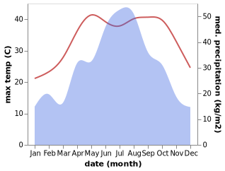 temperature and rainfall during the year in Caohe