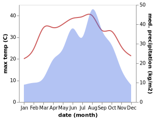 temperature and rainfall during the year in Chadian