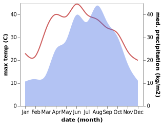 temperature and rainfall during the year in Chadianzi