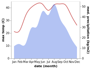 temperature and rainfall during the year in Chaihu