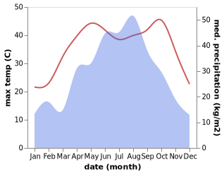 temperature and rainfall during the year in Changfeng