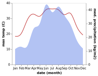 temperature and rainfall during the year in Changleping