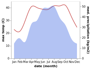 temperature and rainfall during the year in Chebu