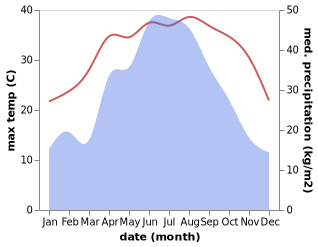 temperature and rainfall during the year in Chuangwang