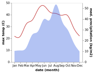 temperature and rainfall during the year in Cihe