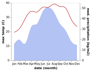 temperature and rainfall during the year in Cikou