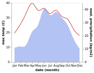 temperature and rainfall during the year in Cuijiaba