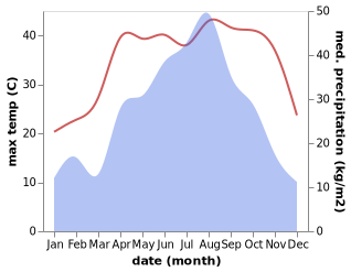 temperature and rainfall during the year in Dandian