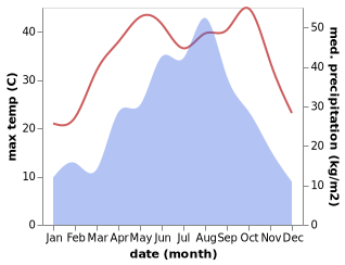 temperature and rainfall during the year in Daodian