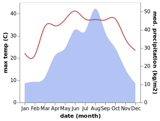 temperature and rainfall during the year in Donggong