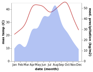 temperature and rainfall during the year in Dougang