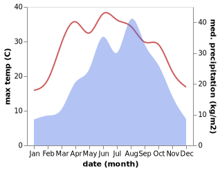 temperature and rainfall during the year in Fangxian Chengguanzhen