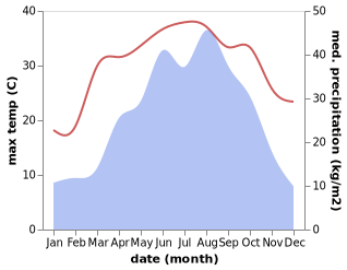 temperature and rainfall during the year in Fenxiang