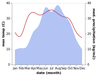 temperature and rainfall during the year in Fujiayan