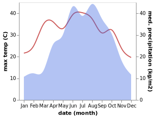 temperature and rainfall during the year in Gaojiayan