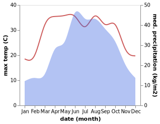 temperature and rainfall during the year in Gaoluo