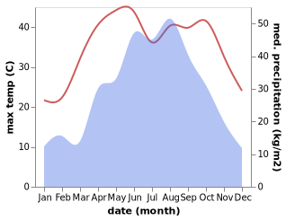 temperature and rainfall during the year in Gaoshibei