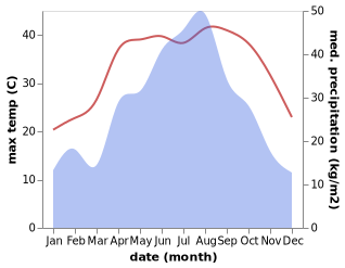 temperature and rainfall during the year in Guankou