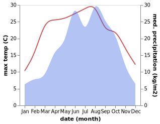 temperature and rainfall during the year in Gufu