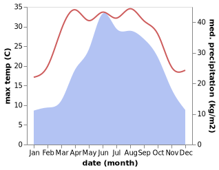 temperature and rainfall during the year in Huangjindong