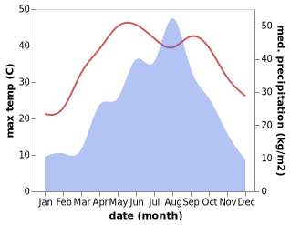 temperature and rainfall during the year in Huanglong