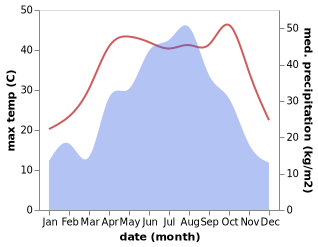 temperature and rainfall during the year in Huashan