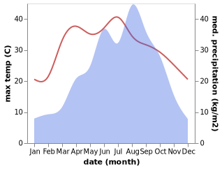 temperature and rainfall during the year in Jiahe