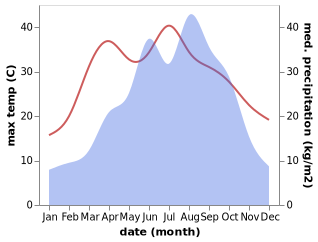 temperature and rainfall during the year in Jiangjiayanzhen